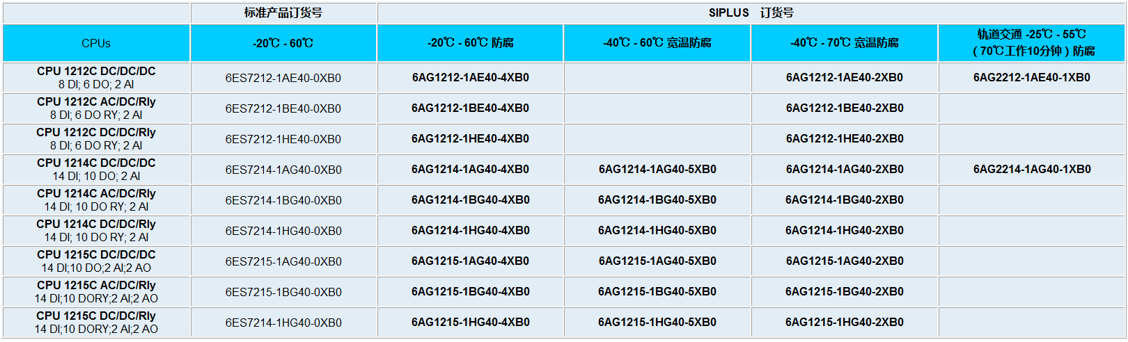 ซีเมนส์ S7-1200 หมายเลขการสั่งซื้อเสร็จสมบูรณ์9