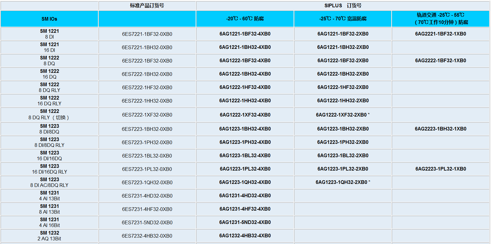 ซีเมนส์ S7-1200 หมายเลขการสั่งซื้อเสร็จสมบูรณ์10