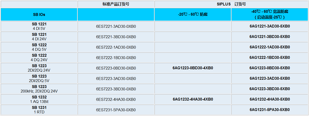 ซีเมนส์ S7-1200 หมายเลขการสั่งซื้อเสร็จสมบูรณ์11