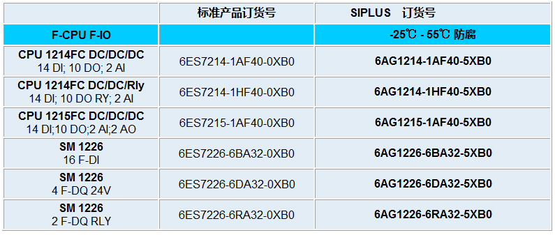 ซีเมนส์ S7-1200 หมายเลขการสั่งซื้อเสร็จสมบูรณ์12